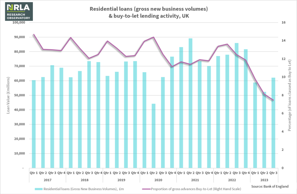 Lending statistics from Bank of England