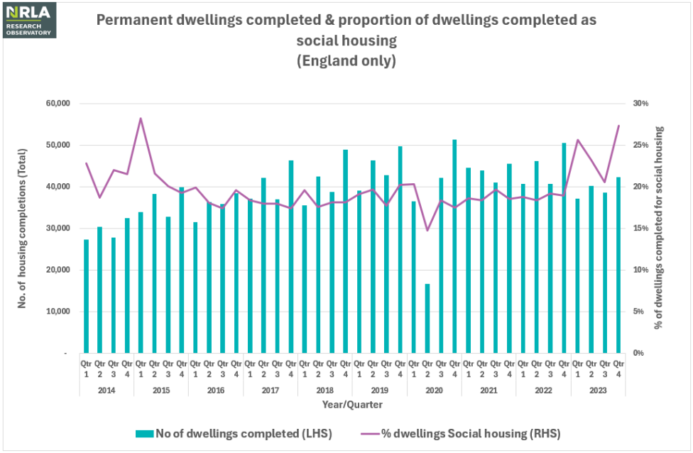 Chart 2 - Housing completions England