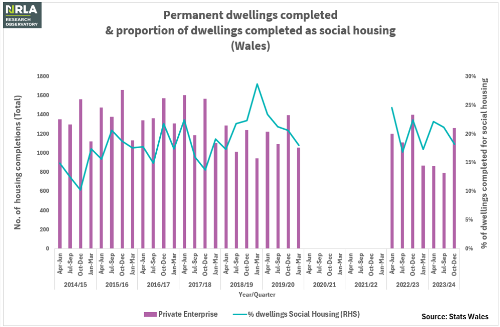 Wales Housing completions - quarterly (data not collected during Covid-19)