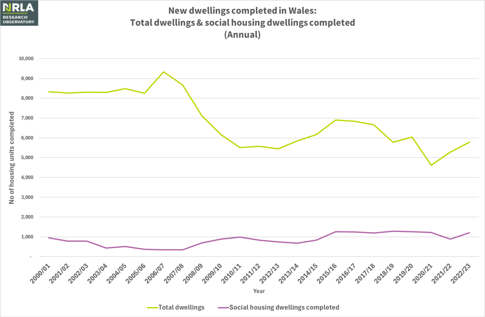 New dwellings completed in Wales - annual