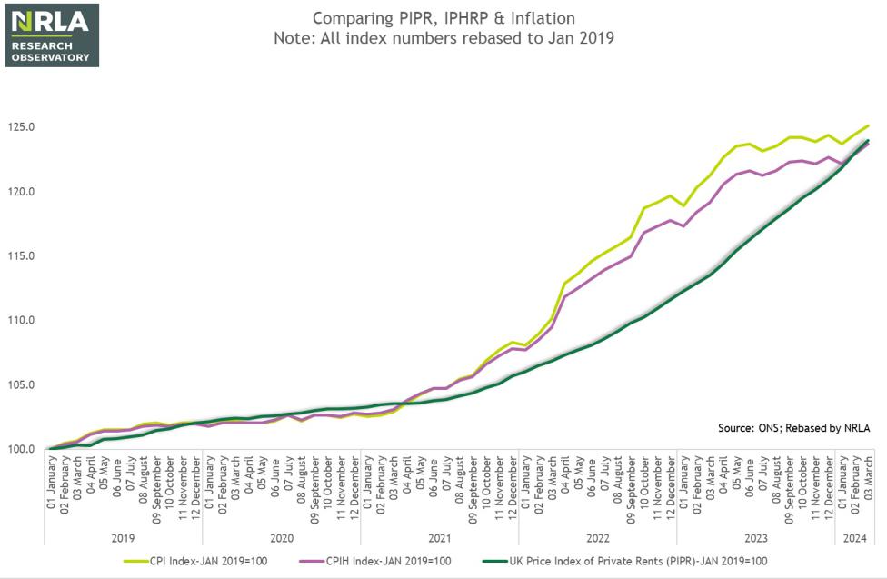 The PIPR rental price index c/w other inflation measures