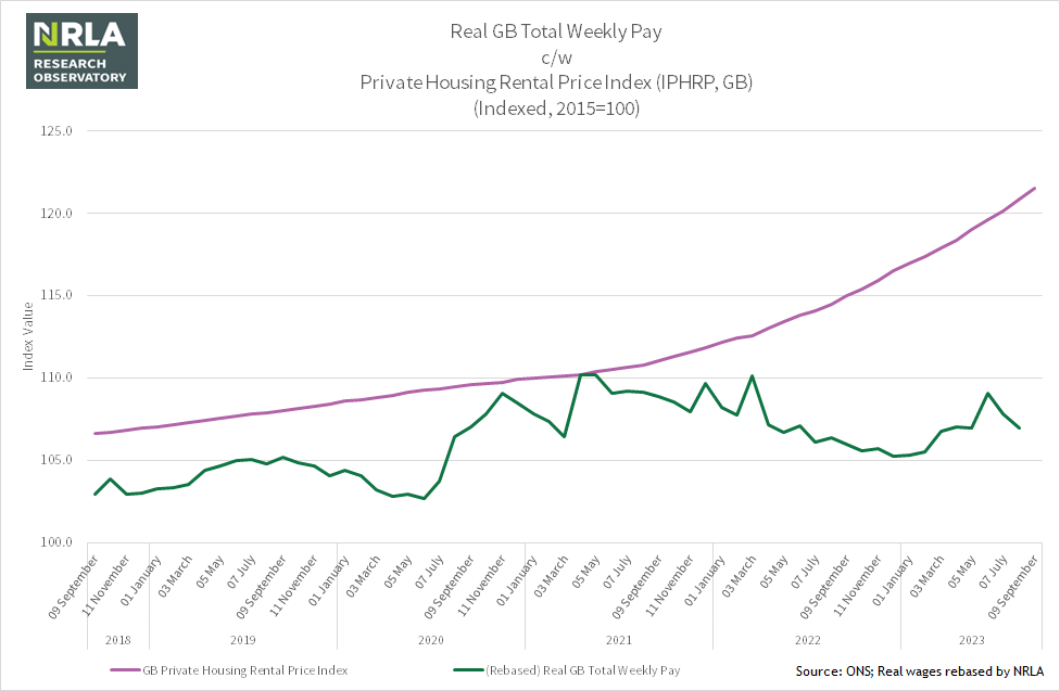 Real wages and rental prices