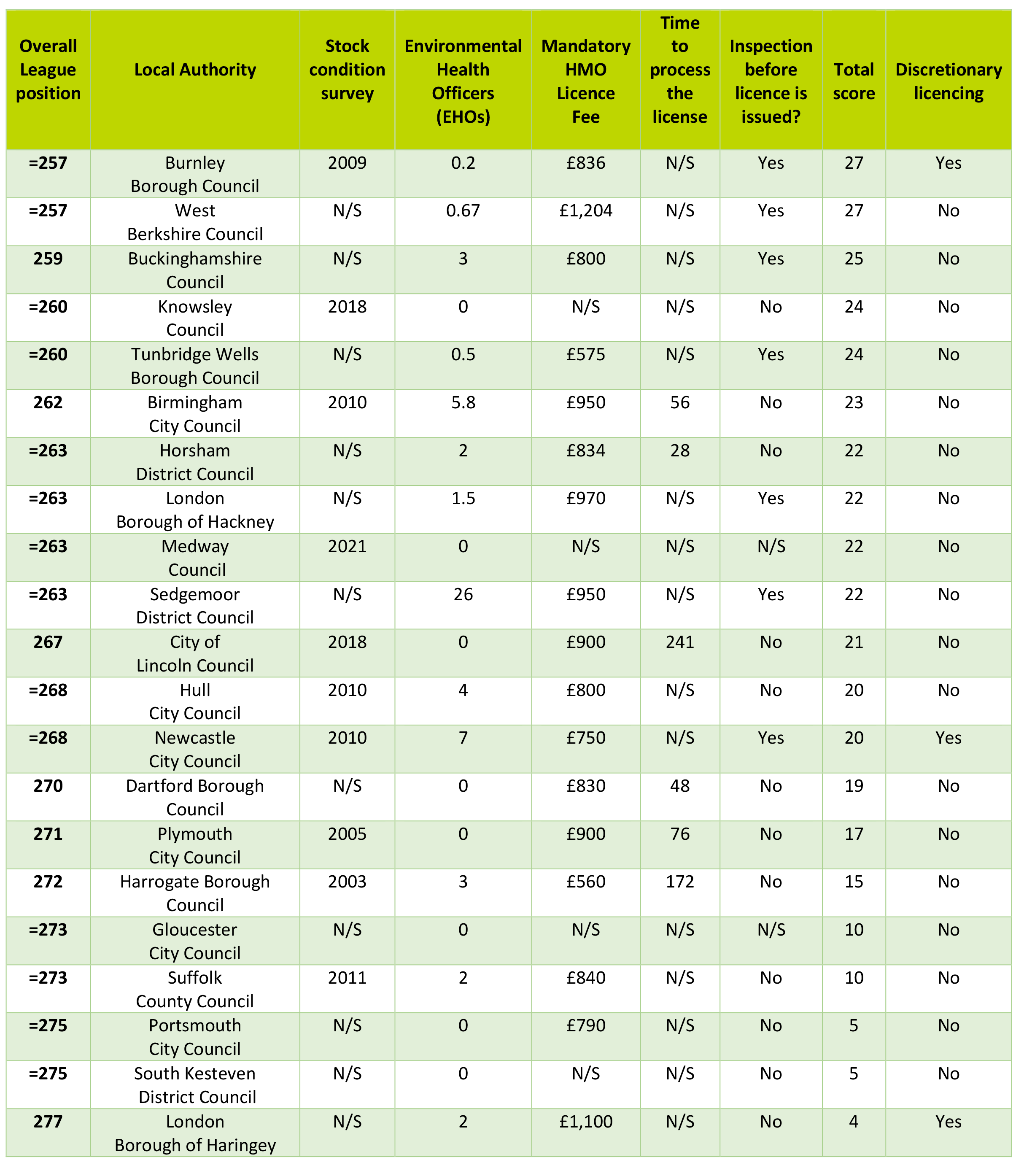 English Enforcement Index - The 20 lowest scoring local authorities