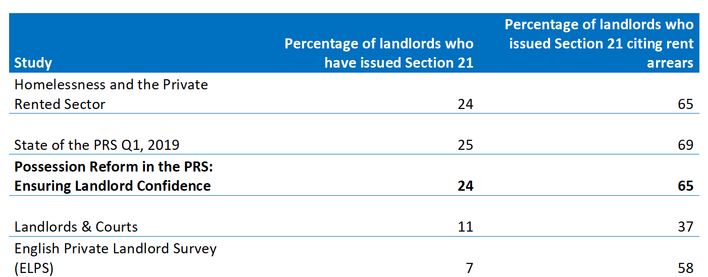 Rent arrears and use of S21