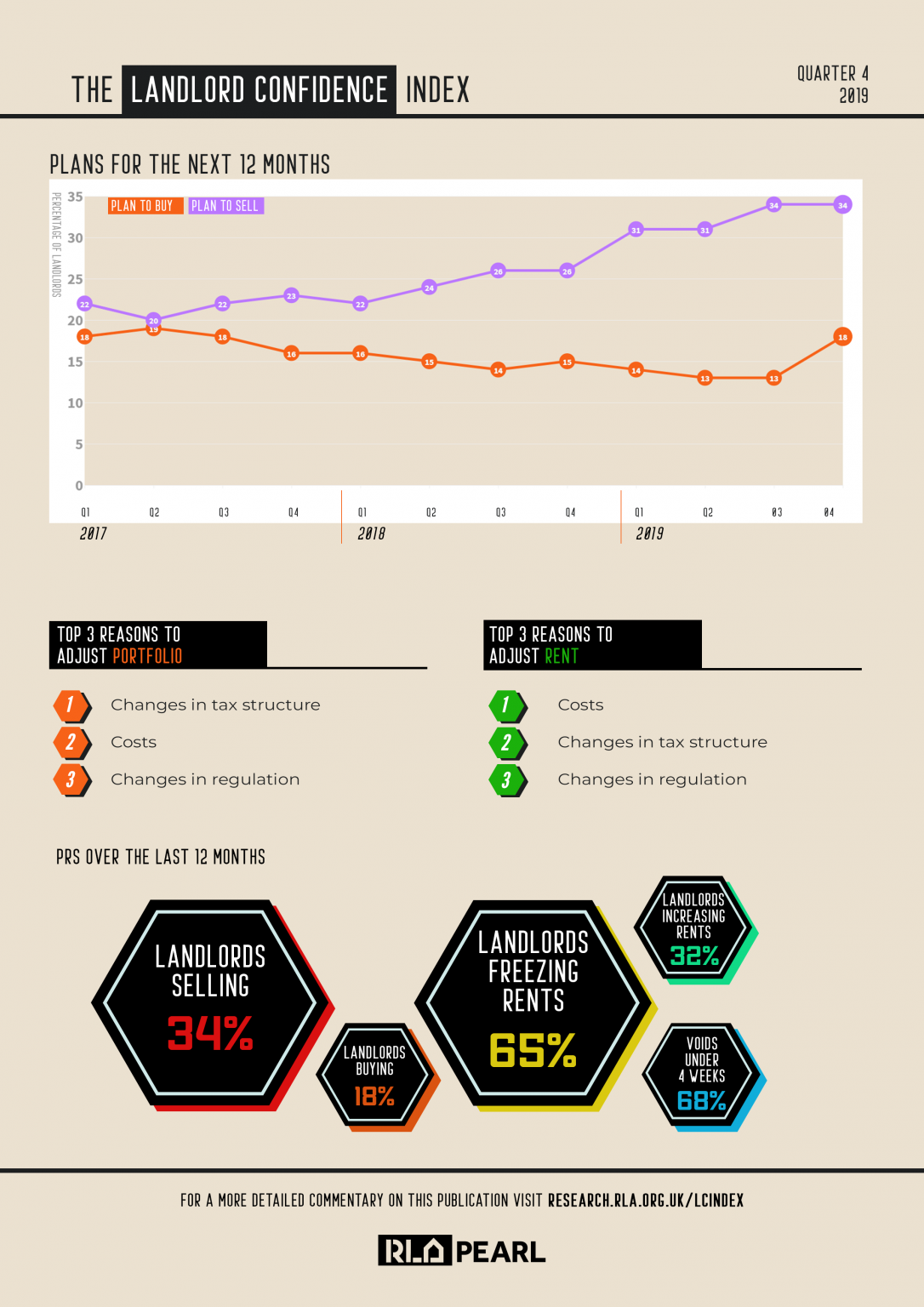 LCI Q4 2019 Pg 2