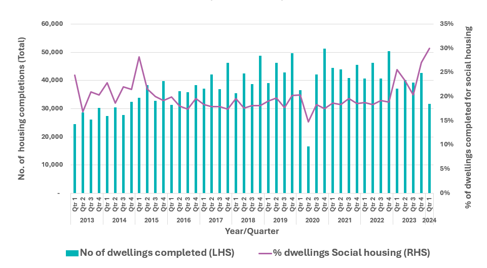 Chart 2 - Housing completions England