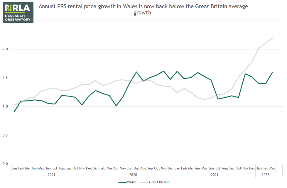 Annual PRS rental price growth in Wales is now back below the Great Britain average growth.