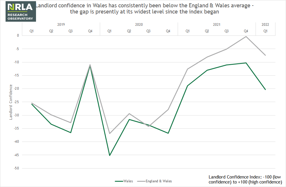 Landlord confidence in Wales has consistently been below the England & Wales average - the gap is presently at its widest level since the index began