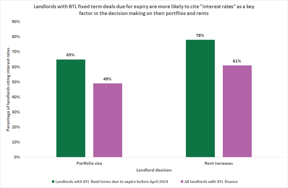 Influence of interest rates