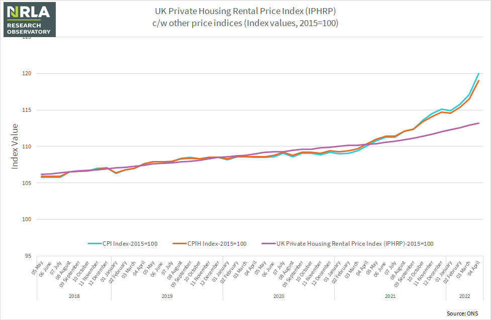 UK Private Housing Rental Price Index (IPHRP)