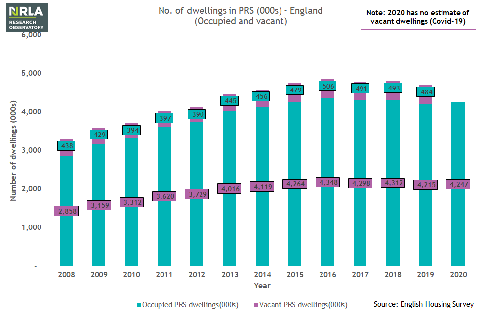 Dwellings in the PRS (English Housing Survey)