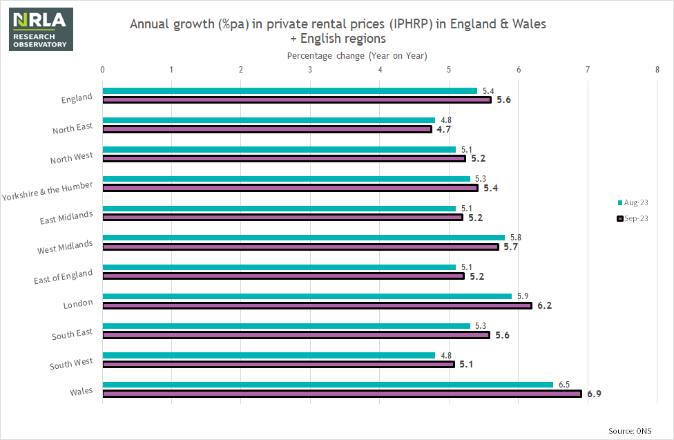 Regional rental price inflation