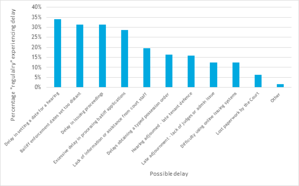 Reasons why landlords had regularly experienced delays with the courts