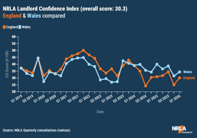 Landlord confidence graph