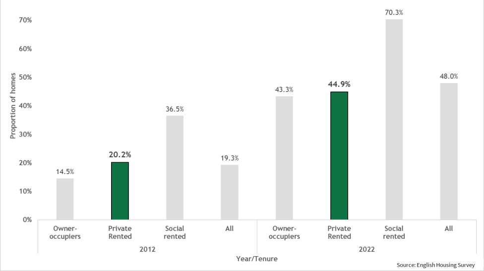 EPC by tenure