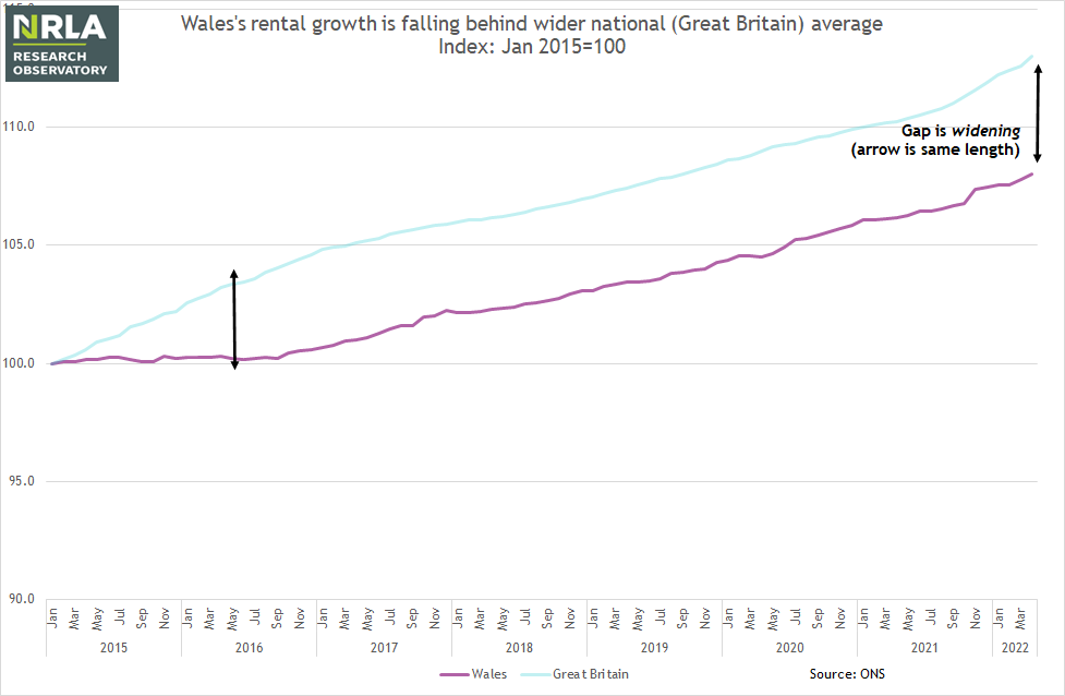 Wales's rental growth is falling behind wider national (Great Britain) average Index: Jan 2015=100