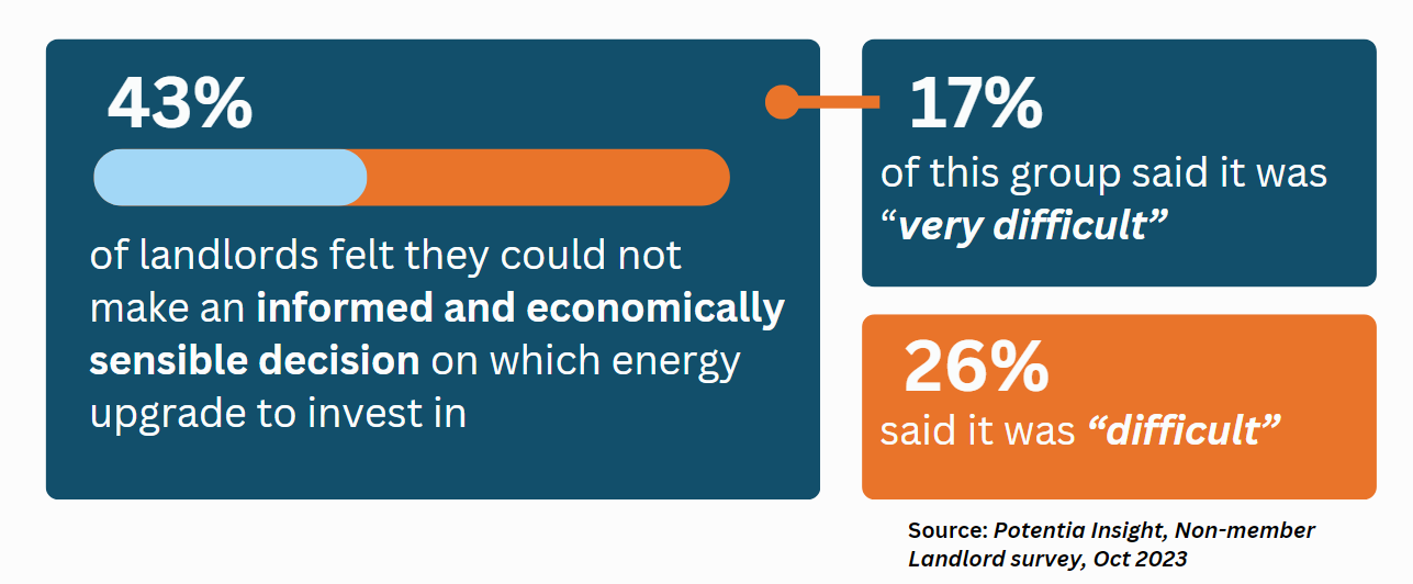 Figure 1: 43% of landlords felt they could not make an informed and economically sensible decision on which energy upgrade to invest in