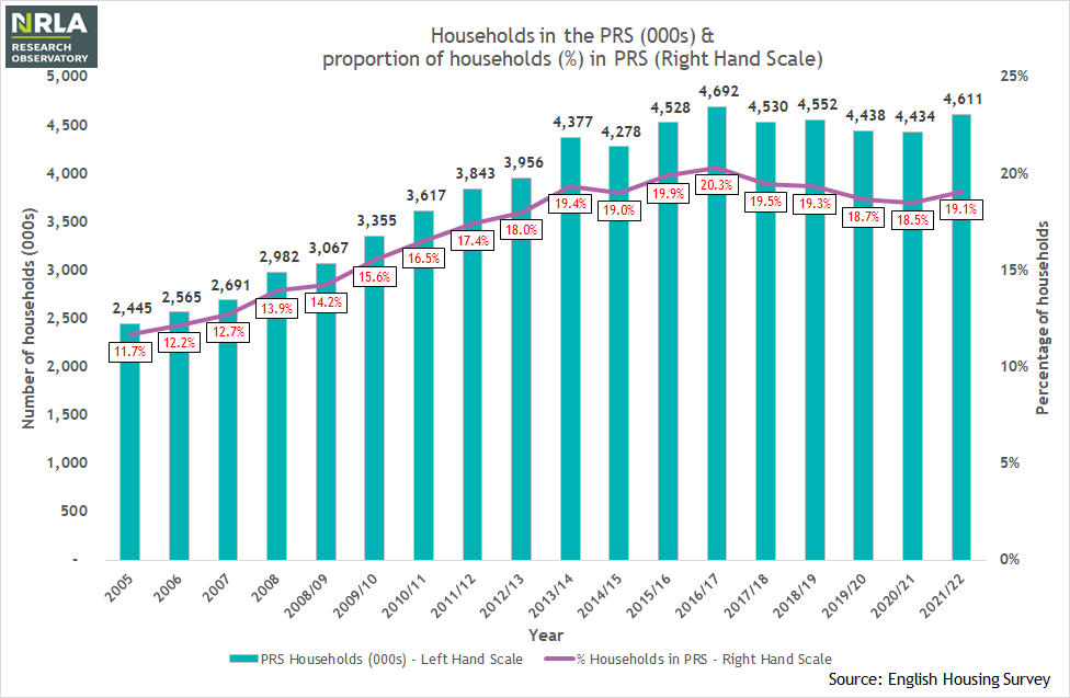 Households in the PRS - number and proportion of all households