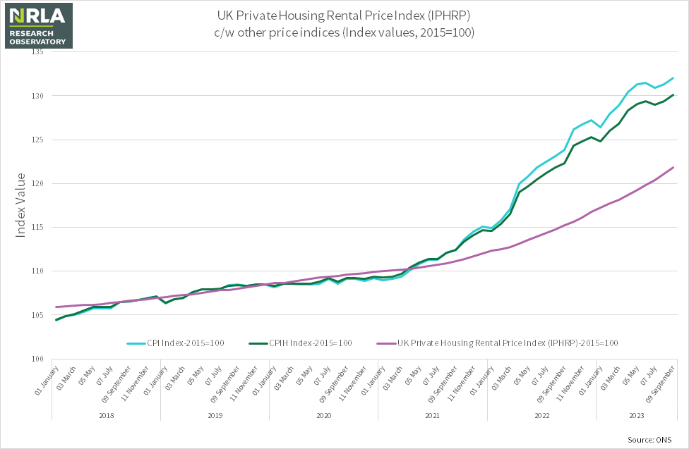 IPHRP and other price indices