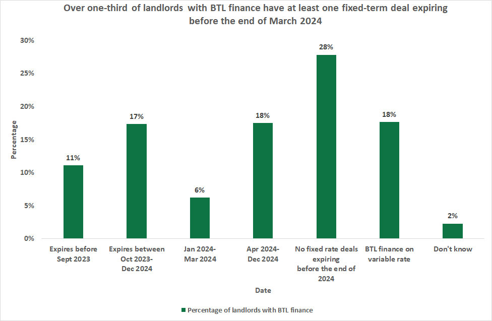 Landlords & BTL fixed rate expiry