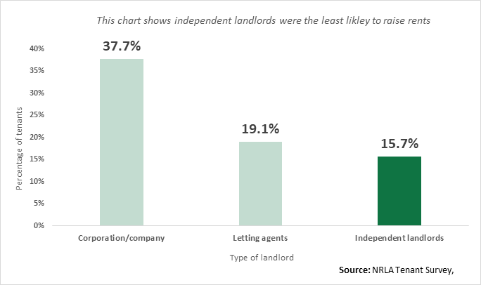 Frequency of tenants reporting annual increases