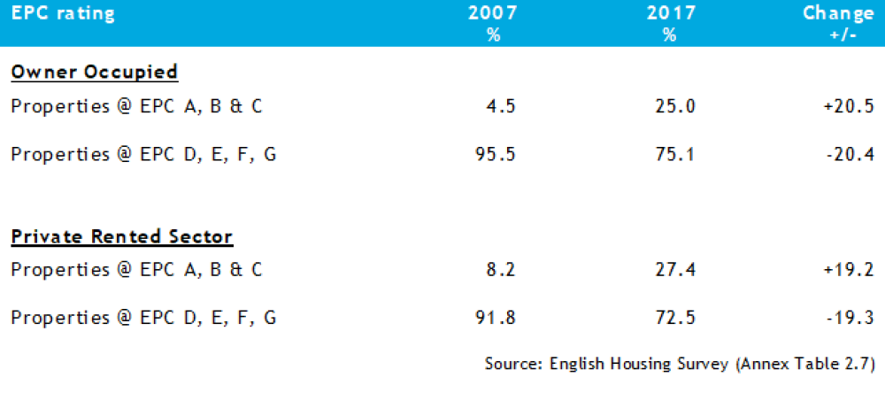 EPC Rating – Owner-occupied & PRS 2007, 2017