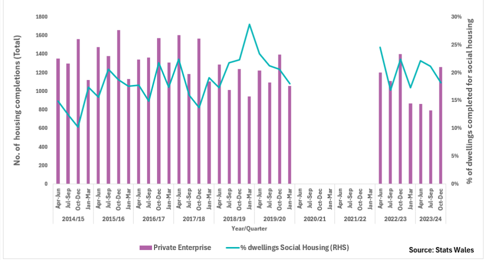 Wales Housing completions - quarterly (data not collected during Covid-19)
