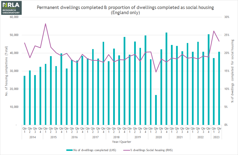 Housing completions chart