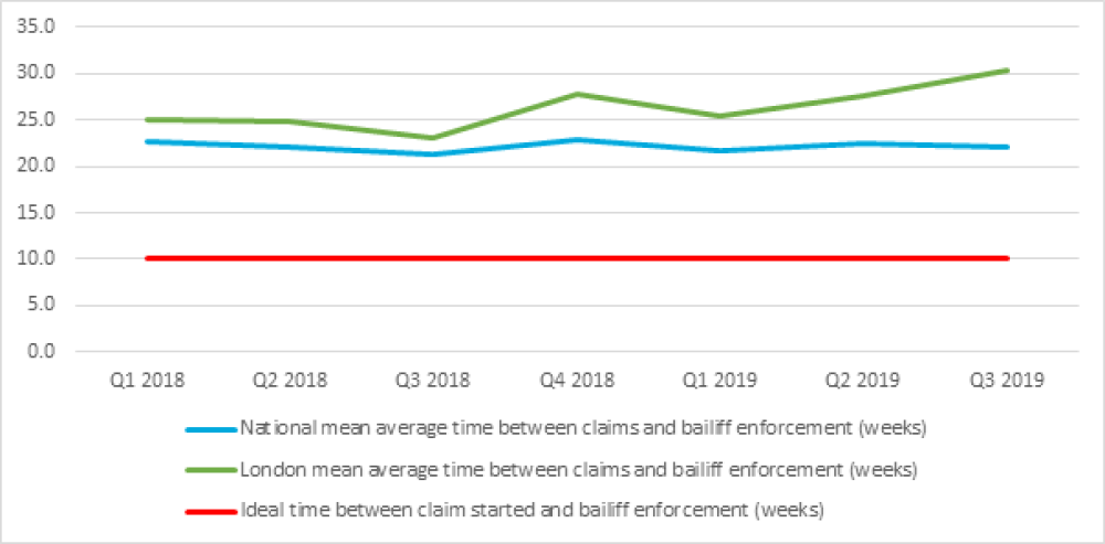 National/London/Ideal time between claim and enforcement