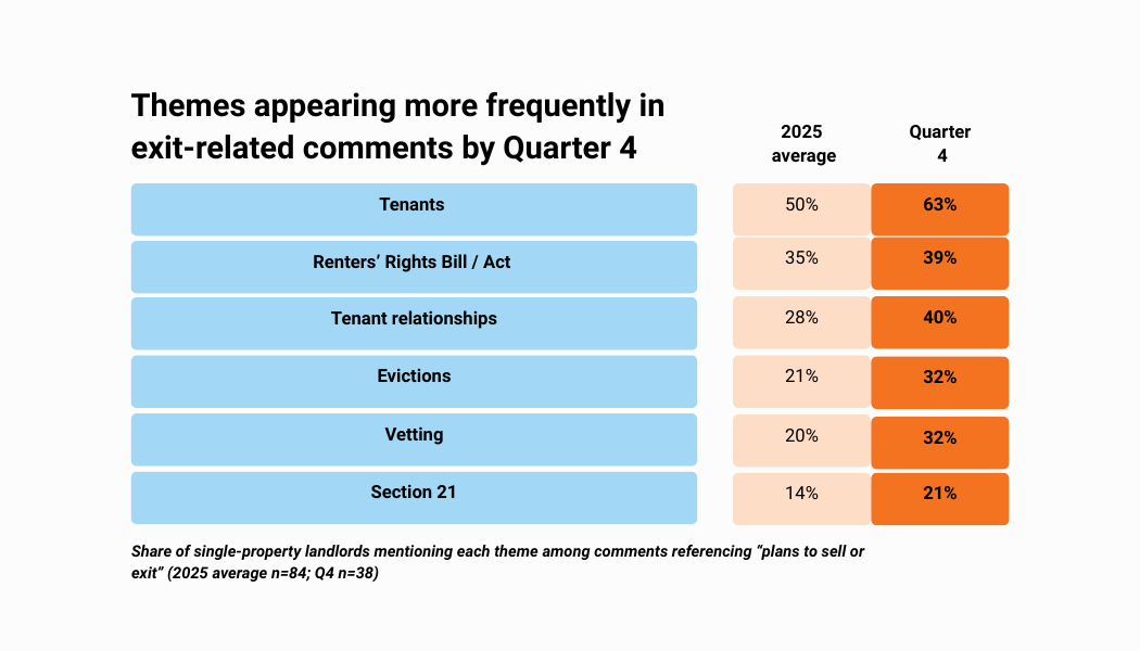 Themes mentioned in free-text responses split for single-property landlords