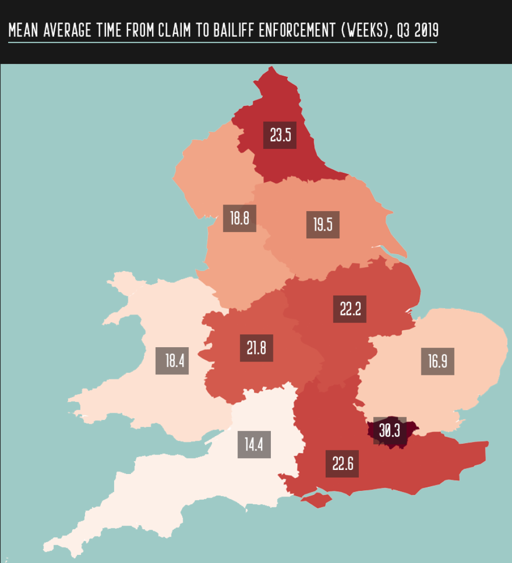 Regional mean average time from claim to bailiff enforcement (weeks), Q3 2019