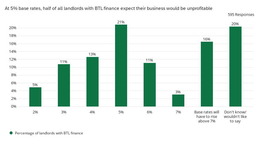 Chart 1: The link between base rates and landlord profitability
