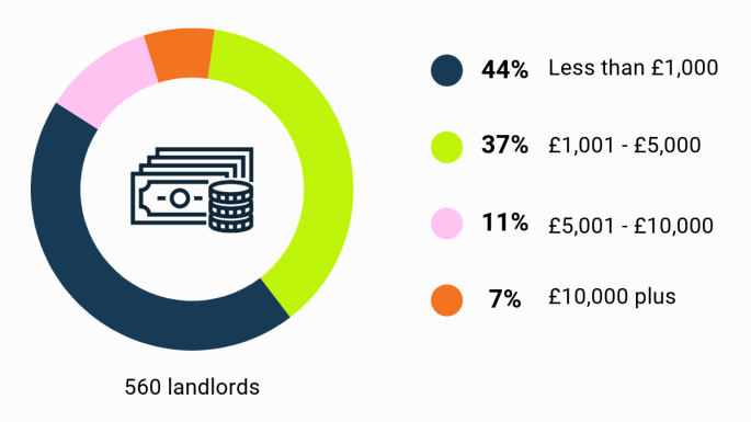 Figure 1: Landlord spend on insulation per property in the last two months