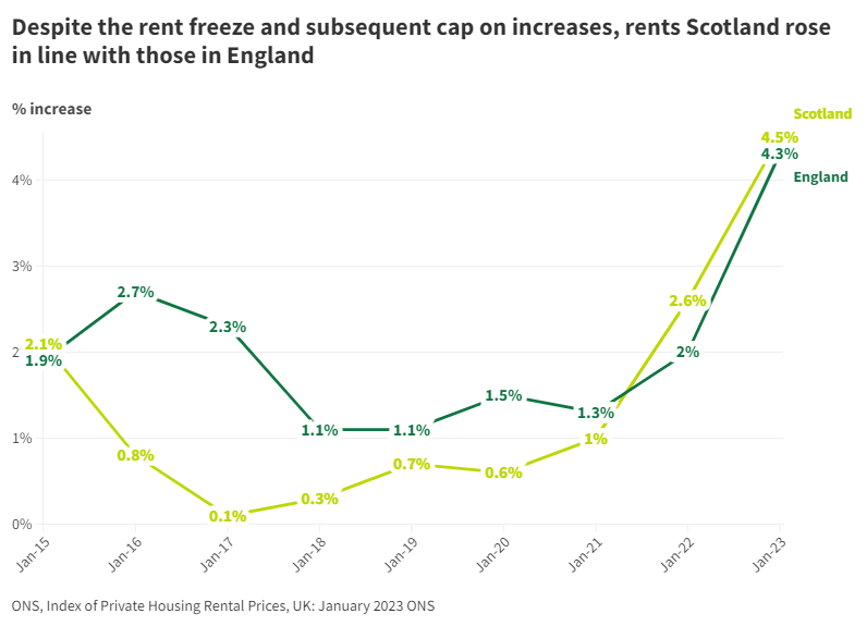 Chart 2: Comparison of rents in Scotland and England