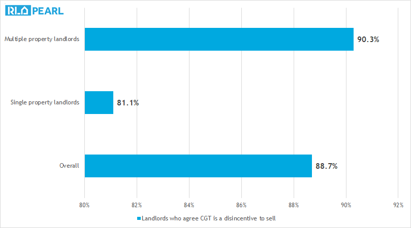 Opinion of landlords who let single, and multiple, properties on CGT