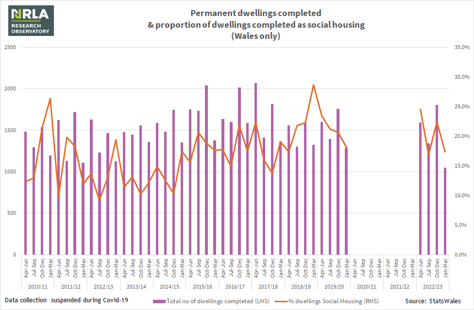 Wales Housing completions - quarterly (data not collected during Covid-19)