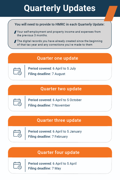 ALT Text for image: Infographic outlining HMRC’s quarterly update deadlines: Q1 (April-July, deadline 7 Aug) Q2 (April-Oct, deadline 7 Nov) Q3 (April-Jan, deadline 7 Feb) Q4 (April – April, deadline 7 May).