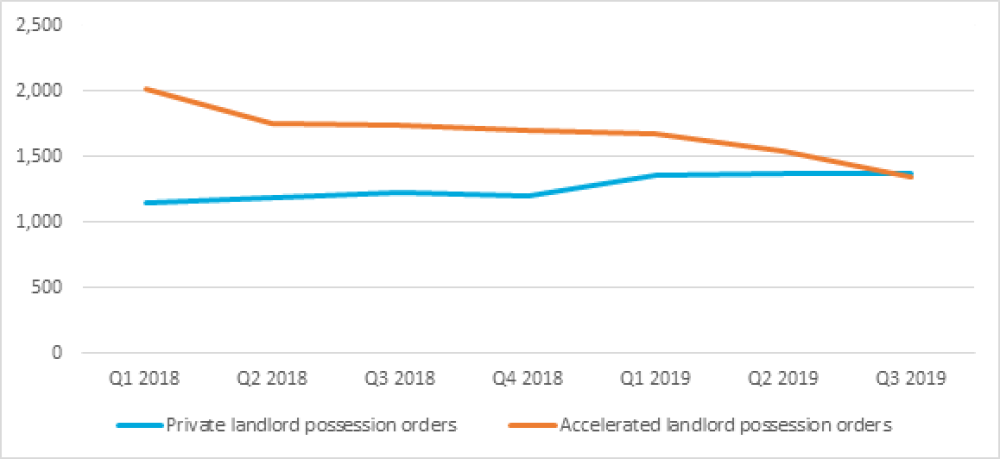 Private and accelerated landlord possession orders