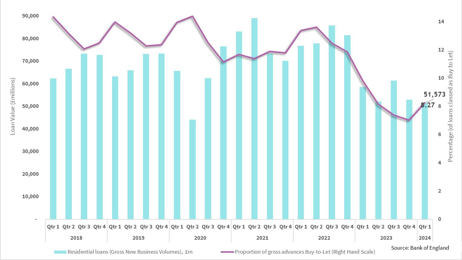 Lending statistics from Bank of England