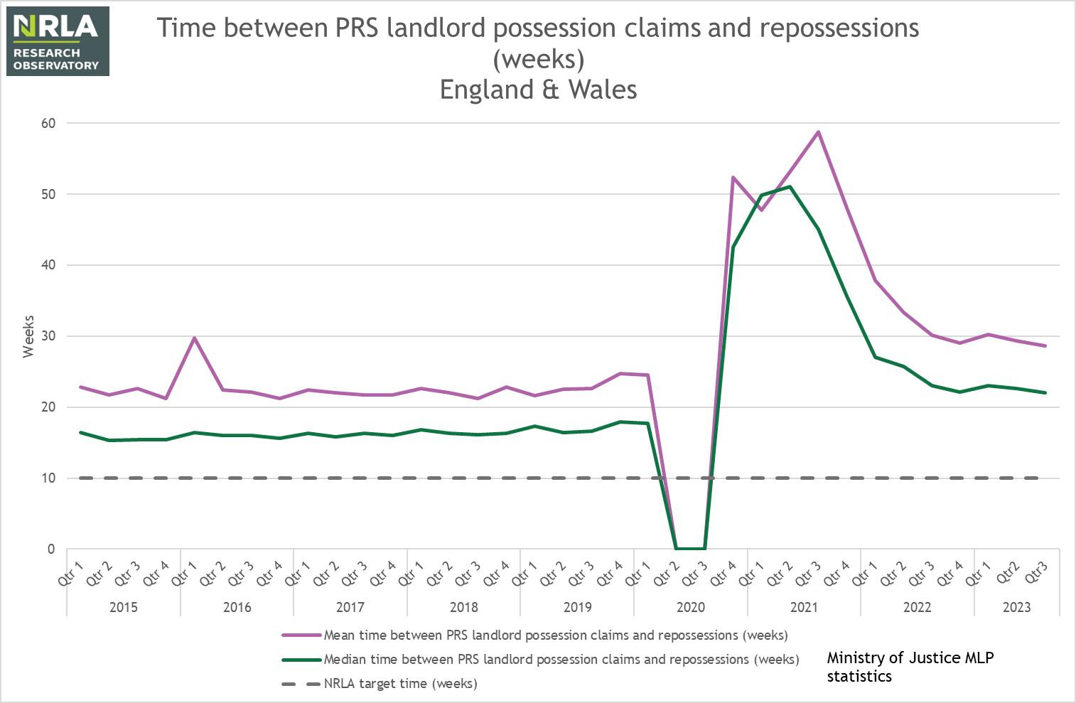 Mean & Median court processing times (repossessions)