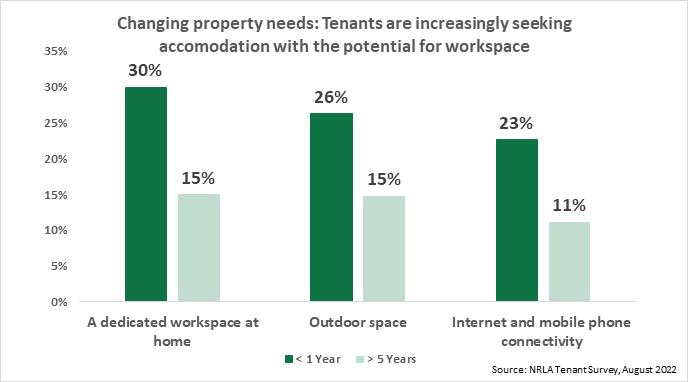 Changing property needs