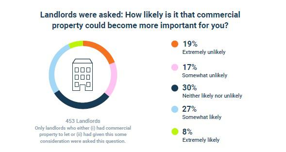 Chart 2: Commercial lets