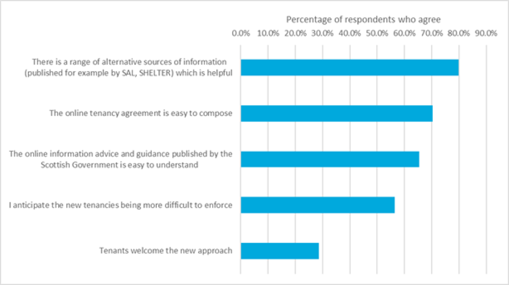 Landlord & agents' views on new tenancies