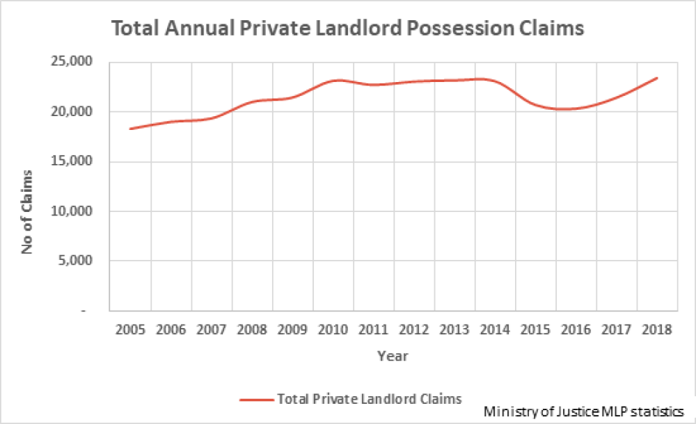 Total annual possession claims