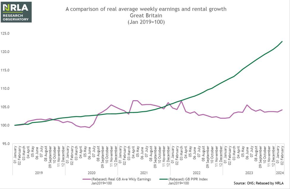 Real wages and rental prices