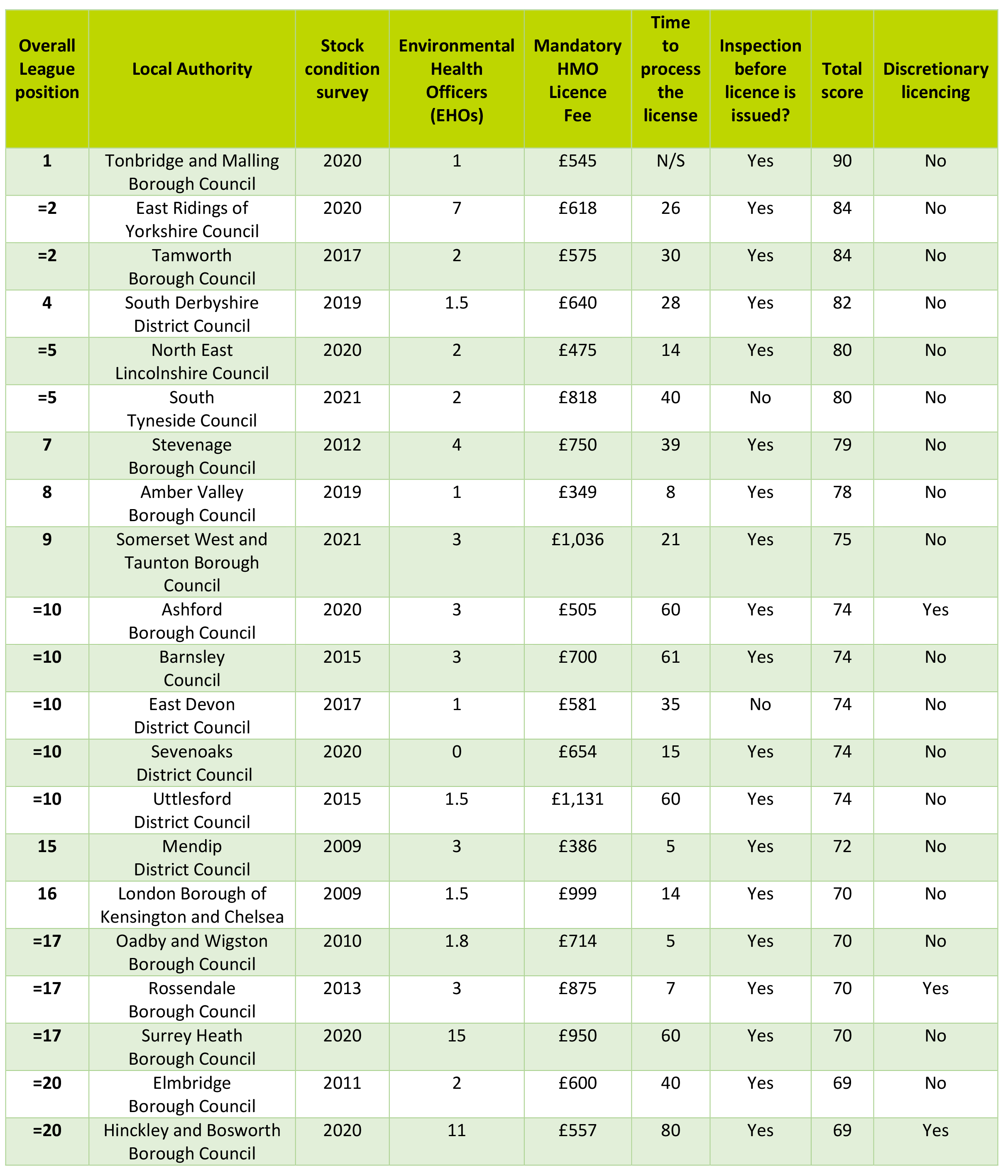 English Enforcement Index - Top 20 leading local authorities