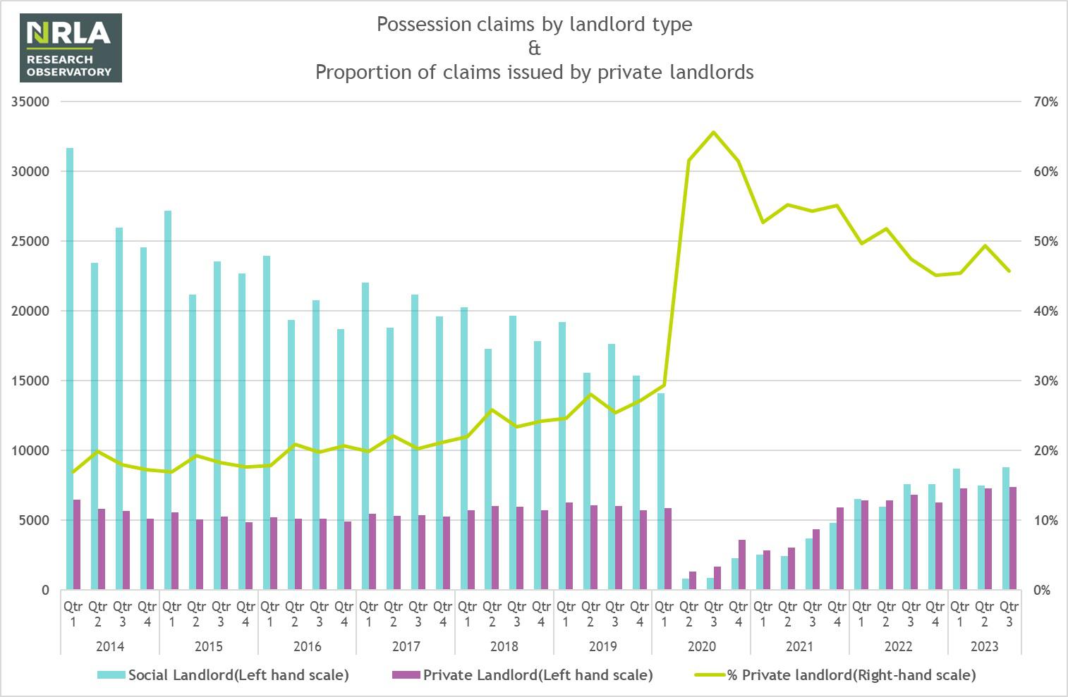 Possession claims by landlord type