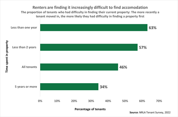 Tenants reporting difficulty finding a property