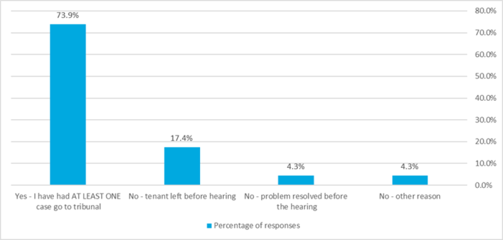 Claims resulting in a tribunal hearing