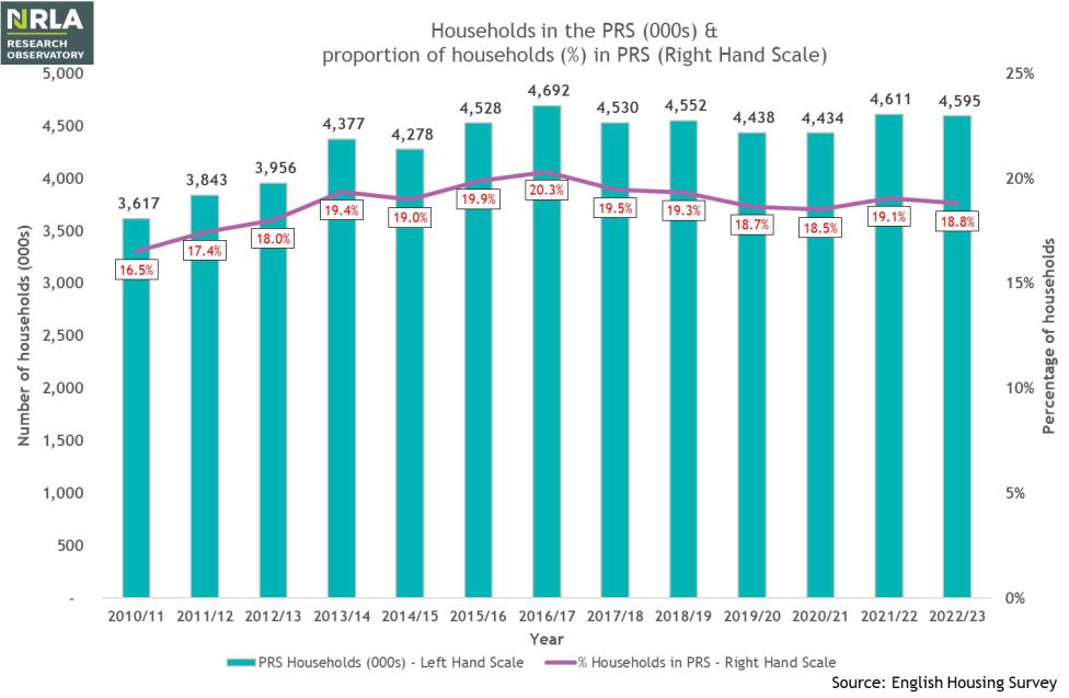 Households in the PRS (England) - number and proportion of all households